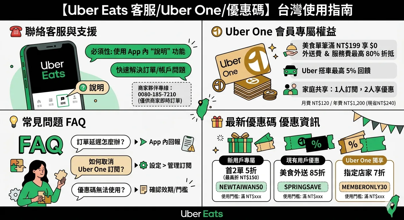 Ubereat客服電話號碼