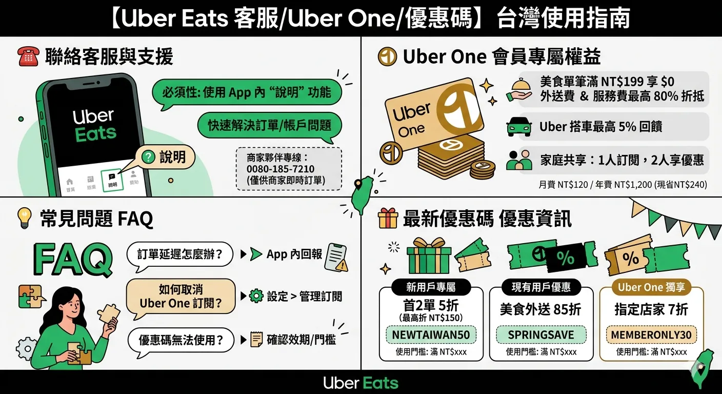 Ubereat客服電話號碼/Uber One