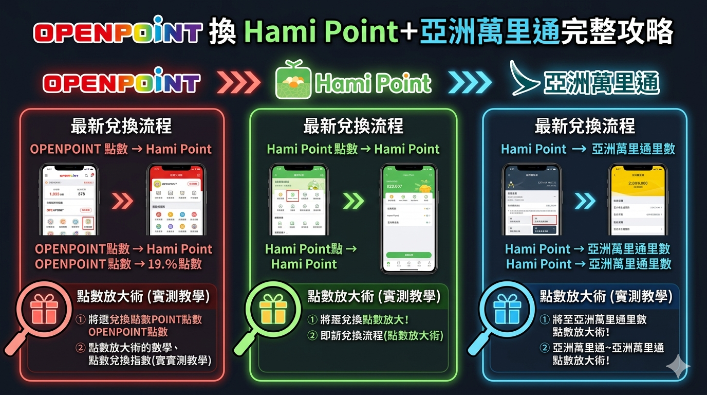 OPENPOINT 換 Hami Point＋亞洲萬里通完整攻略