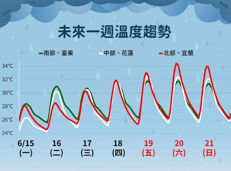 一週溫度