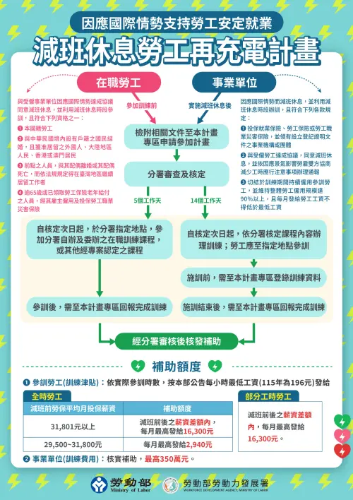 減班休息勞工再充電計畫