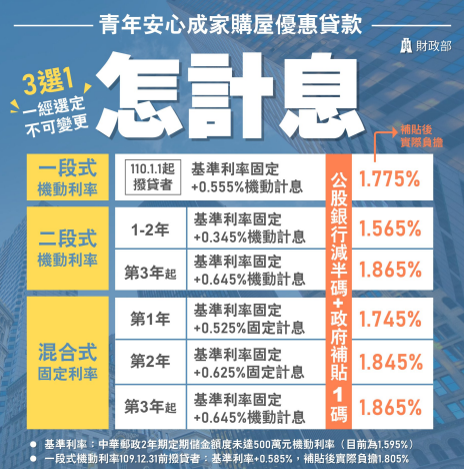 新青安3.0 怎計息