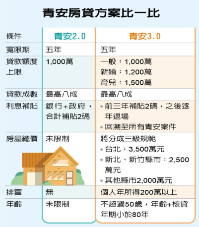 新青安3.0方案