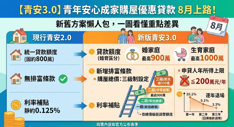 新青安3.0申請