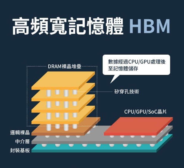 高頻寬記憶體（HBM）