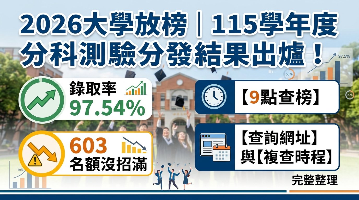 026大學放榜｜115學年度分科測驗分發結果出爐