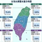 連日豪雨水庫大補血！