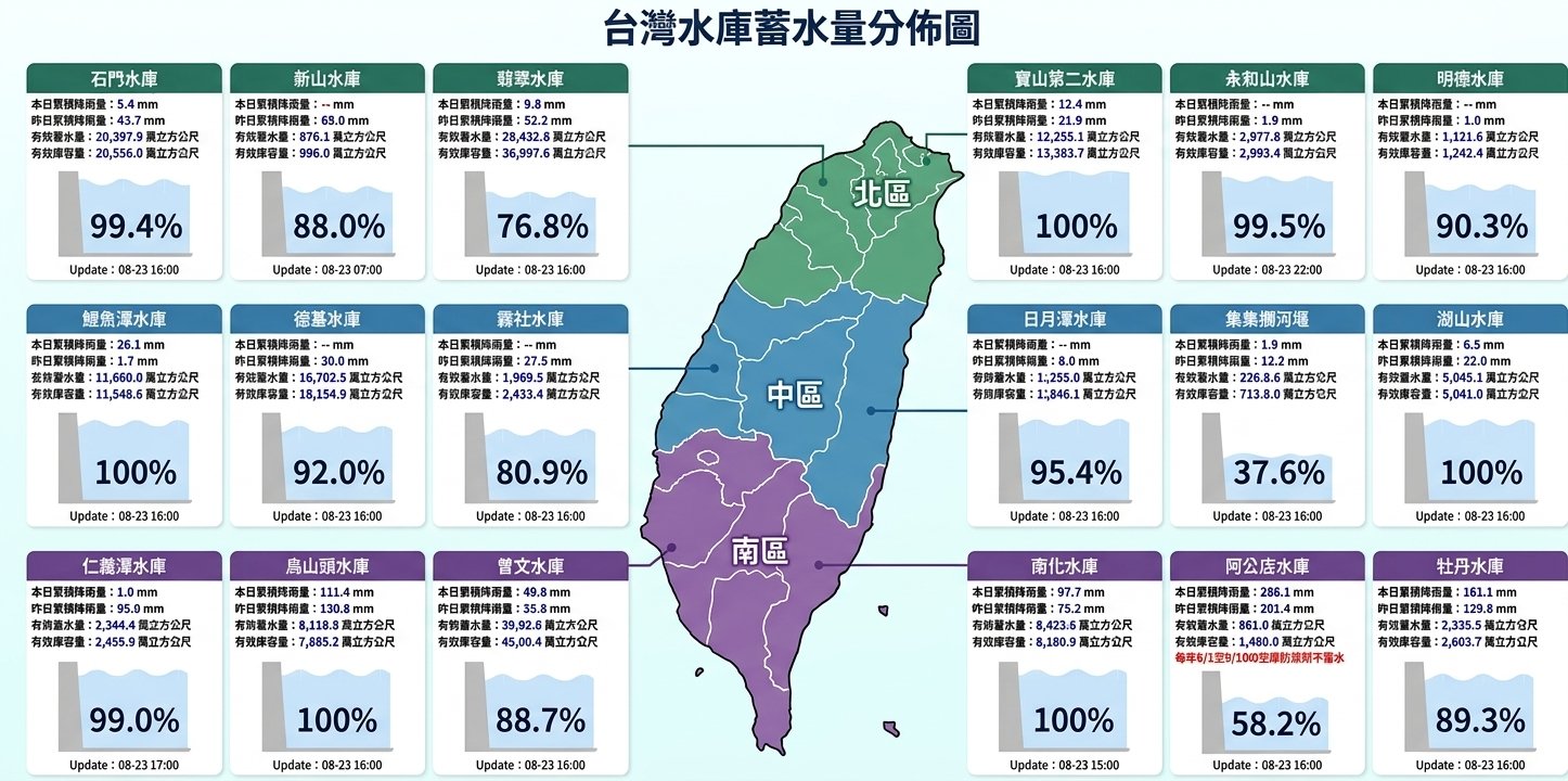 連日豪雨水庫大補血！