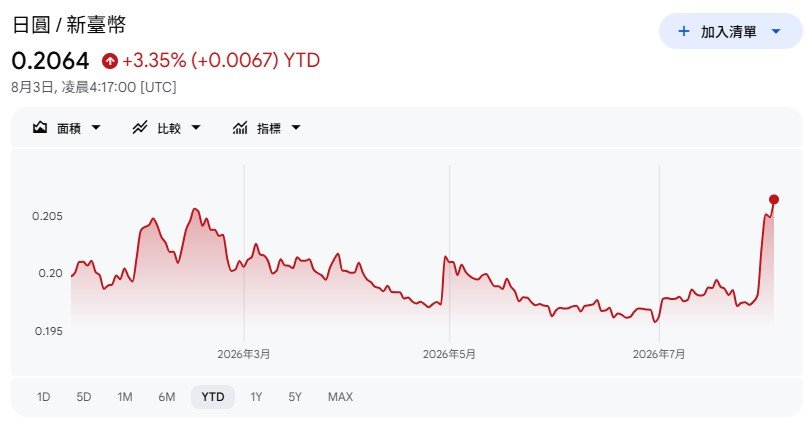 日圓兌新台幣